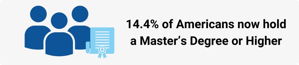 14.4% of Americans now hold a Master’s Degree or Higher