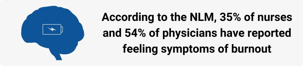 According to the NLM, 35% of nurses and 54% of physicians have reported feeling symptoms of burnout