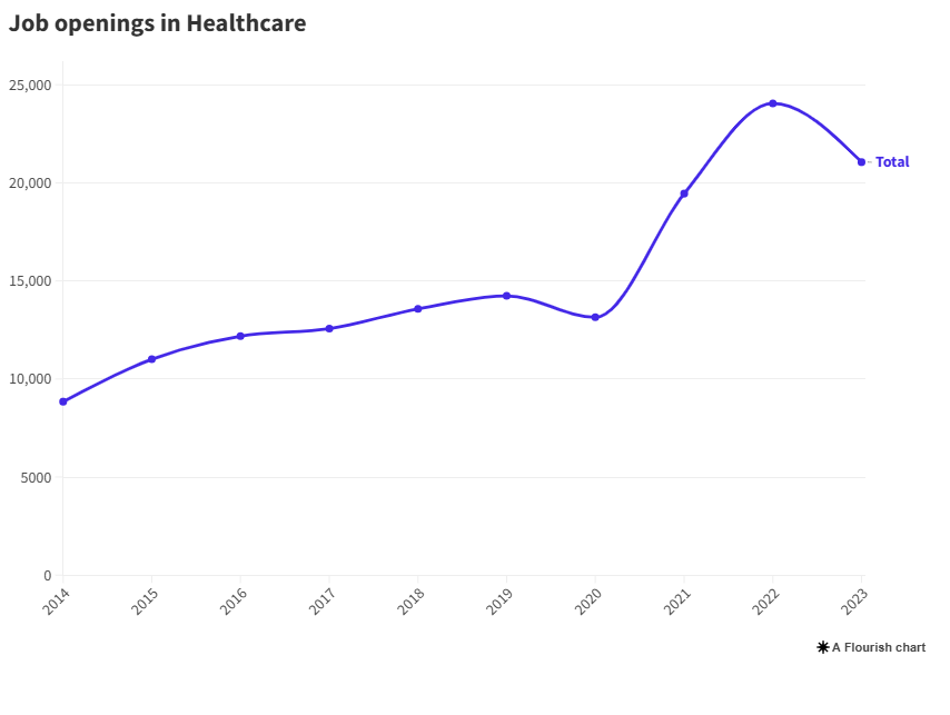 Job openings in Healthcare