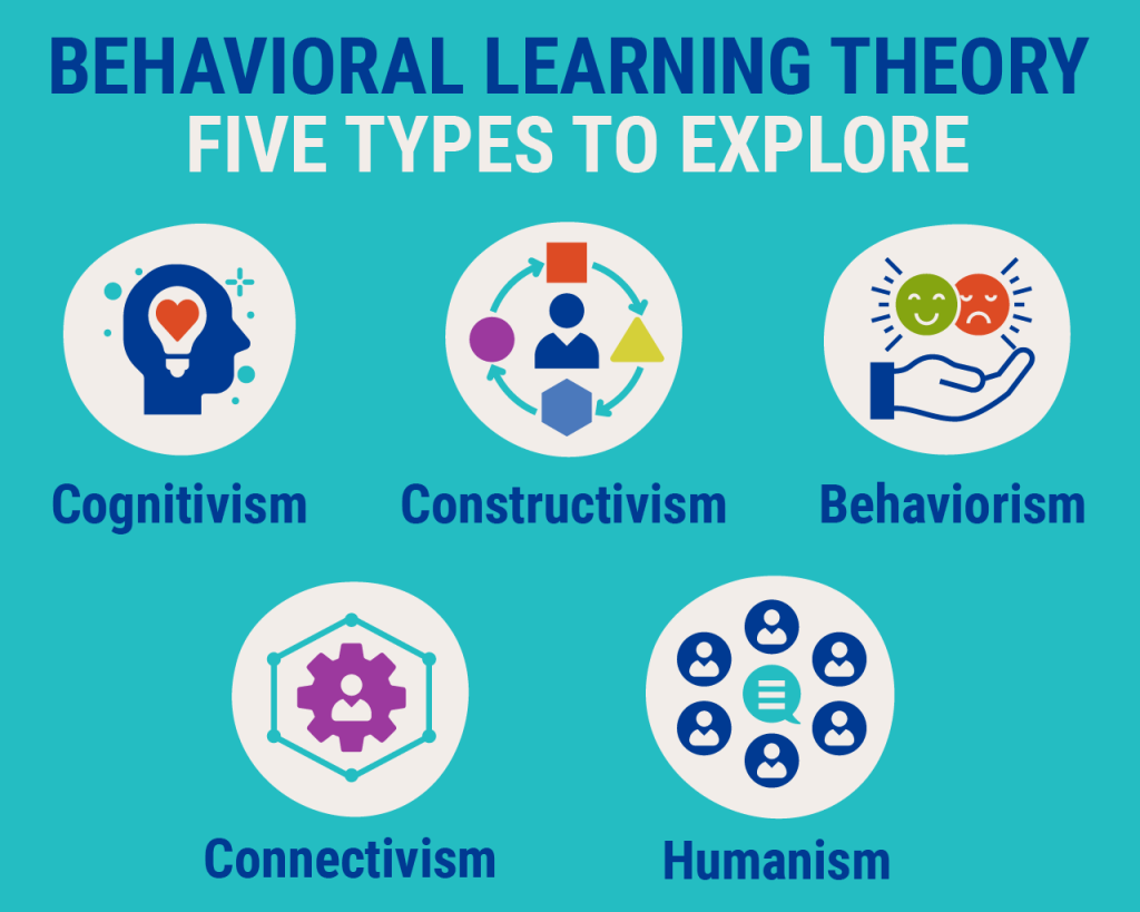 most common behavioral learning theories
